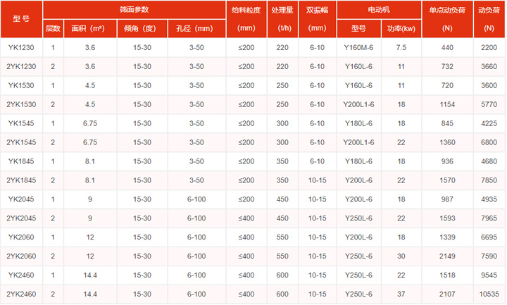 圓振動(dòng)篩型號(hào)和參數(shù)